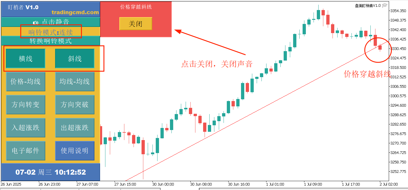 MT5黄金交易画线警报功能示意图,展示价格穿越预设线时触发警报