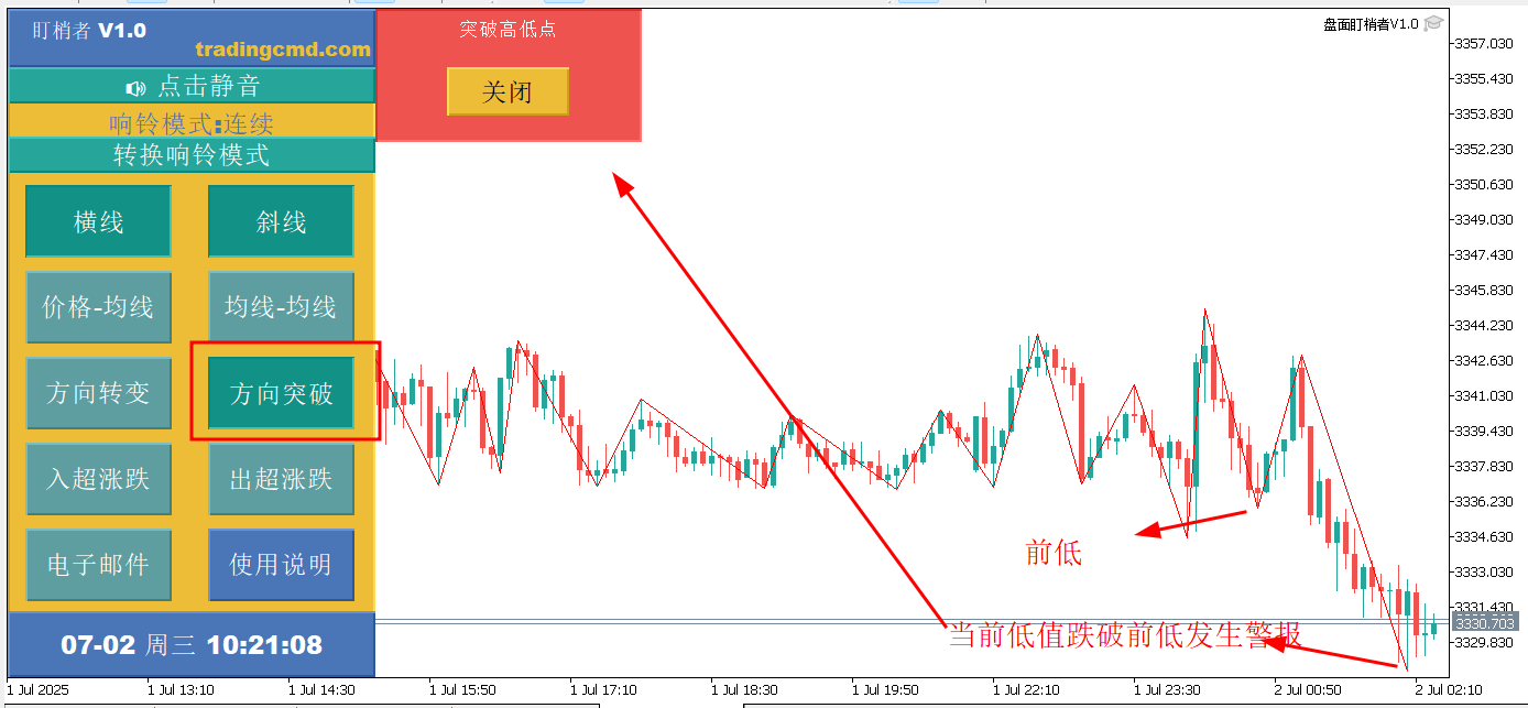 MT5黄金ZIGZAG指标价格峰值突破警报